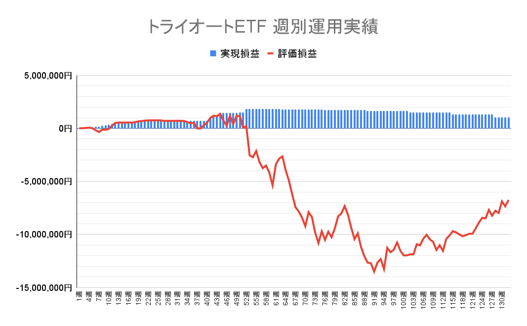 2023年7月24日週のトライオートETFによる不労所得は0円（132週目）