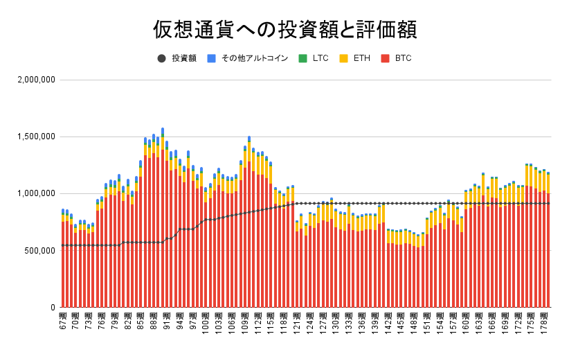 【運用1251日】仮想通貨による利益+274,349円（利益率+30.00%）