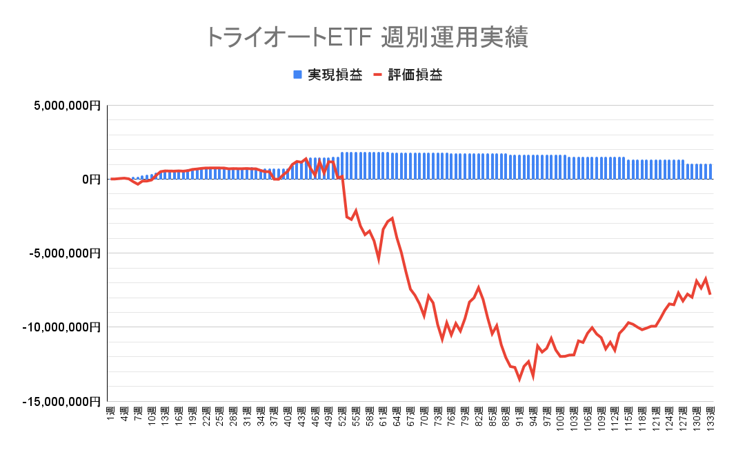 2023年7月31日週のトライオートETFによる不労所得は0円（133週目）