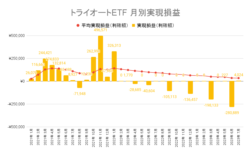 トライオートETFは2023年7月末時点で月平均3.4万円の収益が出ています