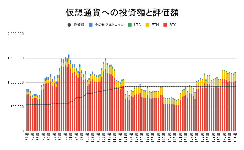 【運用1265日】仮想通貨による利益+305,973円（利益率+33.46%）