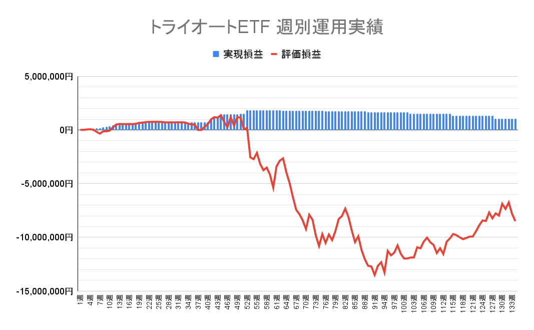 2023年8月7日週のトライオートETFによる不労所得は0円（134週目）