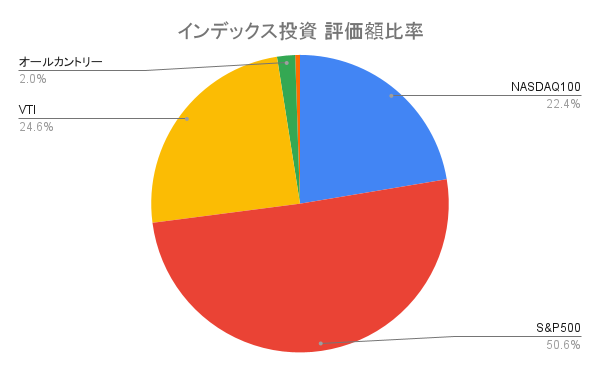 インデックス投資 評価額比率