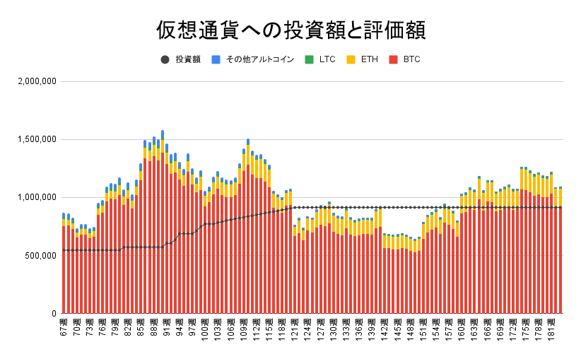 【運用1279日】仮想通貨による利益+178,971円（利益率+19.57%）