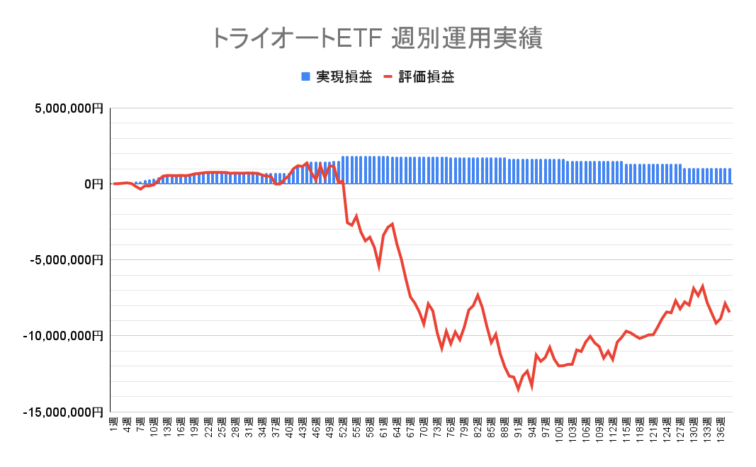 2023年9月4日週のトライオートETFによる不労所得は0円（138週目）