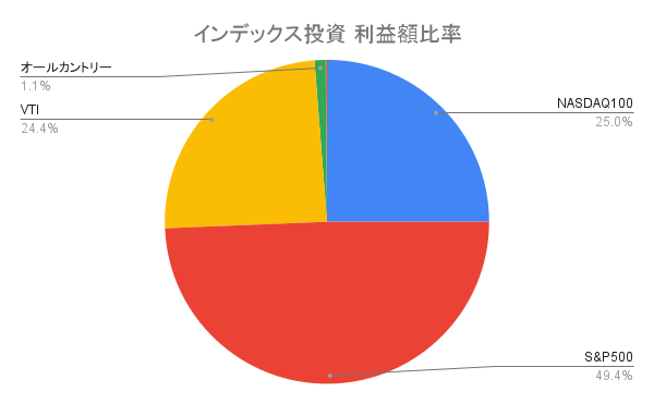 インデックス投資 利益額比率