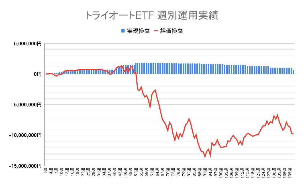 2023年9月25日週のトライオートETFによる不労所得は0円（141週目）