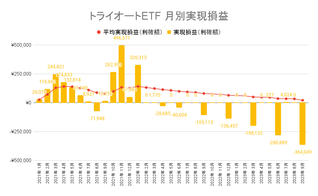 トライオートETFは2023年9月末時点で月平均2.1万円の収益が出ています