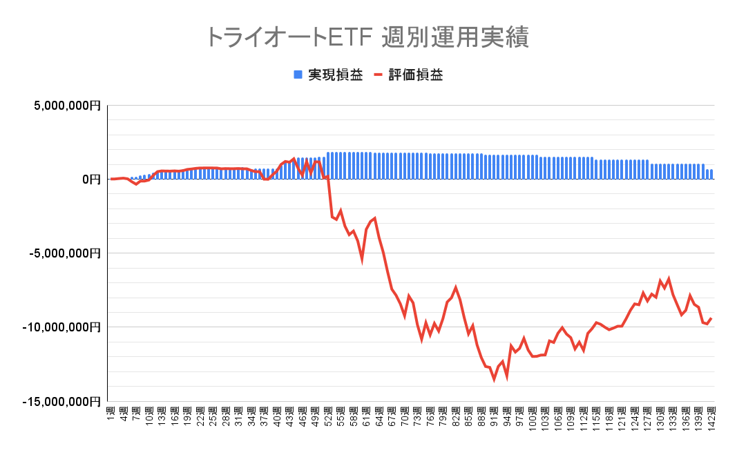 2023年10月2日週のトライオートETFによる不労所得は0円（142週目）