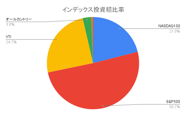 インデックス投資額比率