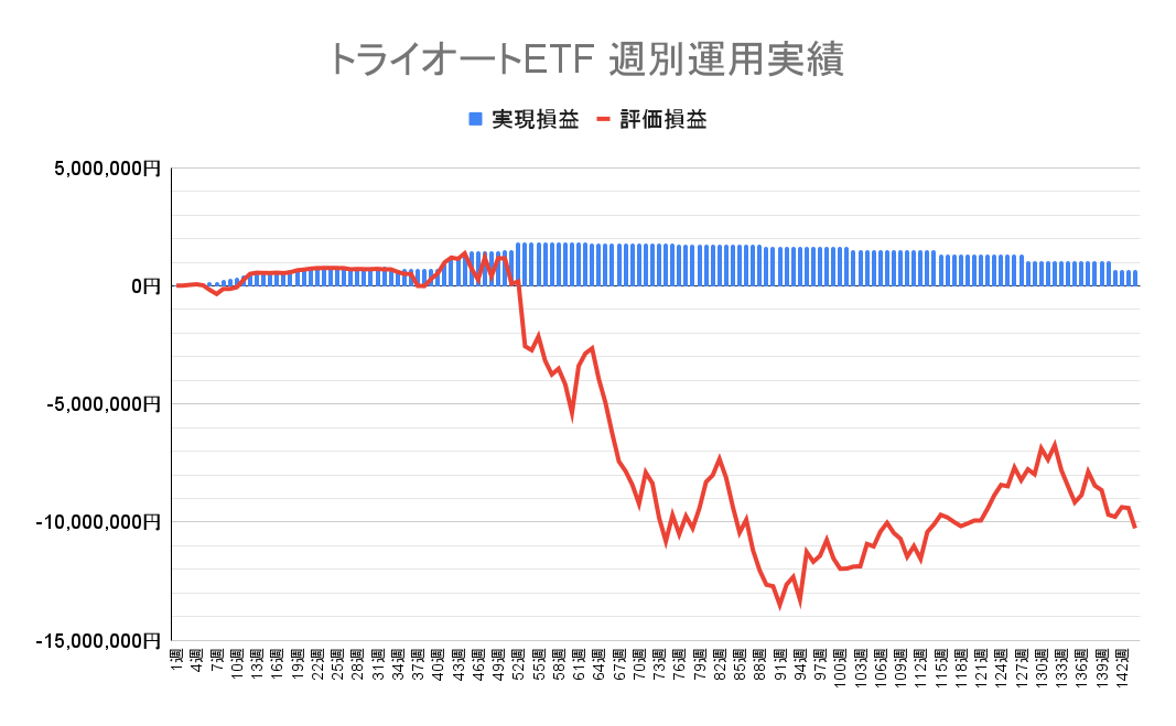 2023年10月16日週のトライオートETFによる不労所得は0円（144週目）