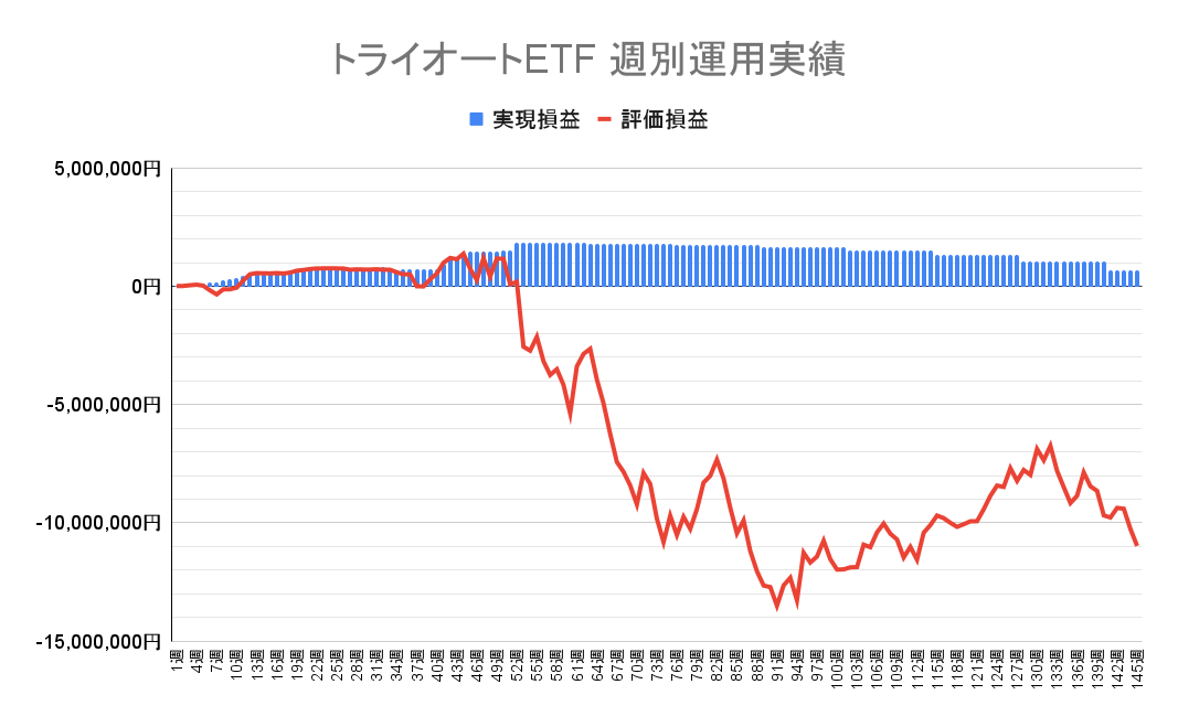 2023年10月23日週のトライオートETFによる不労所得は0円（145週目）