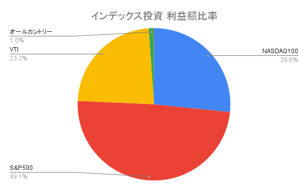 インデックス投資 利益額比率