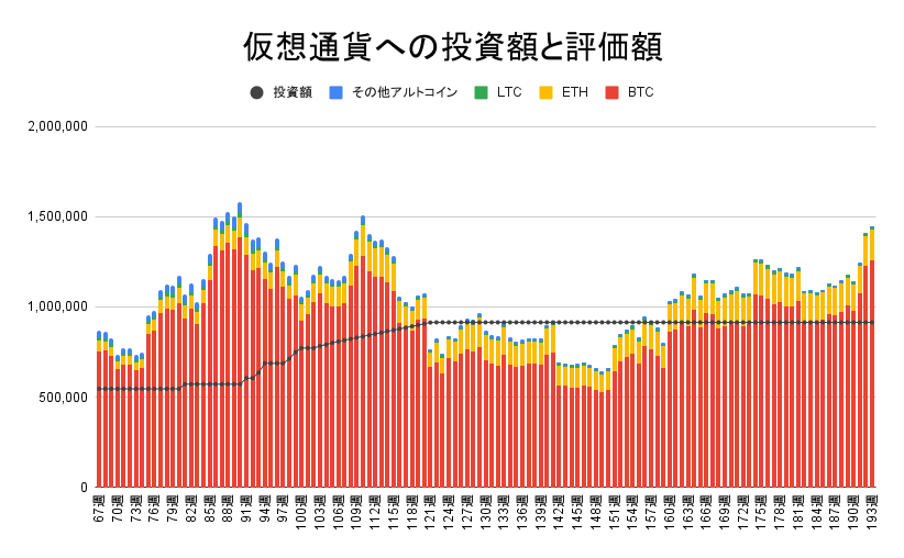 【運用1349日】仮想通貨による利益+534,747円（利益率+58.48%）