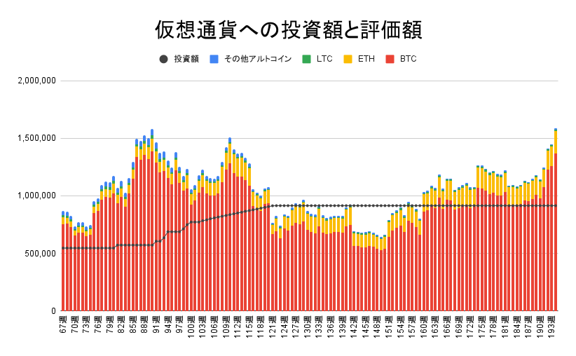 【運用1356日】仮想通貨による利益+672,953円（利益率+73.59%）