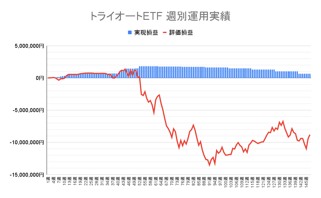 2023年11月6日週のトライオートETFによる不労所得は0円（147週目）