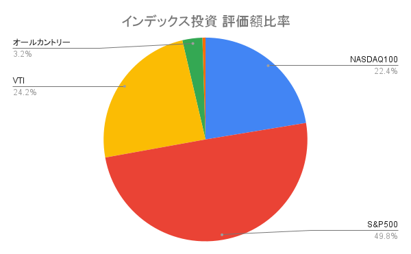 インデックス投資 評価額比率