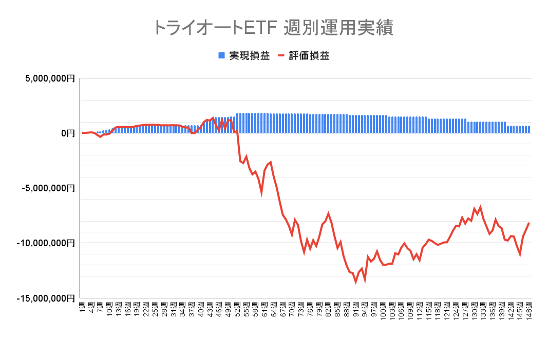 2023年11月13日週のトライオートETFによる不労所得は0円（148週目）