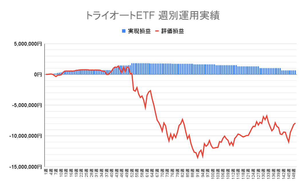 2023年11月20日週のトライオートETFによる不労所得は0円（149週目）