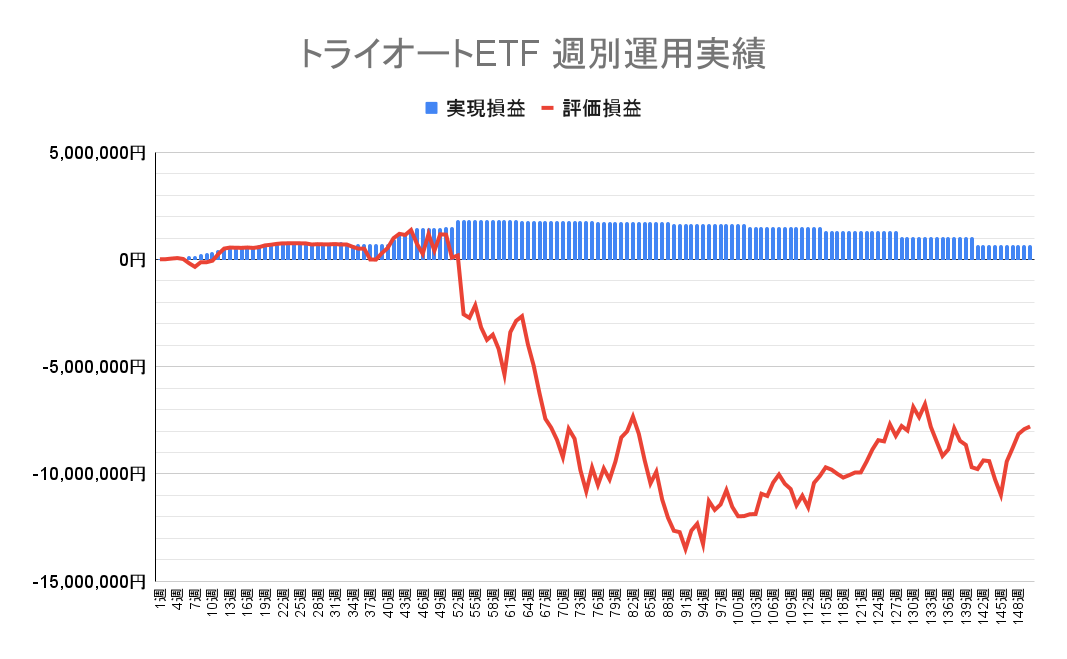 2023年11月27日週のトライオートETFによる不労所得は737円（150週目）