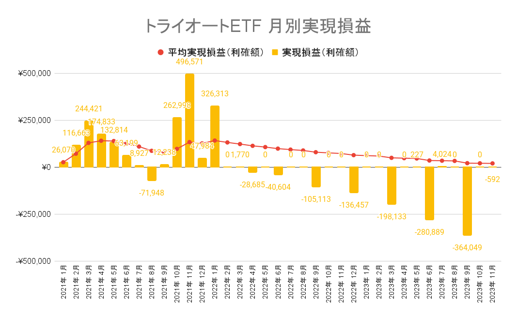トライオートETFは2023年11月末時点で月平均1.9万円の収益が出ています