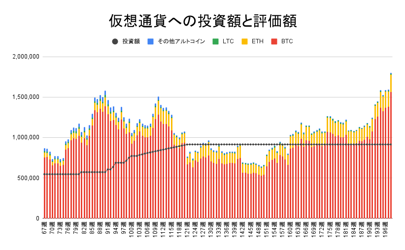 【運用1384日】仮想通貨による利益+885,503円（利益率+96.84%）