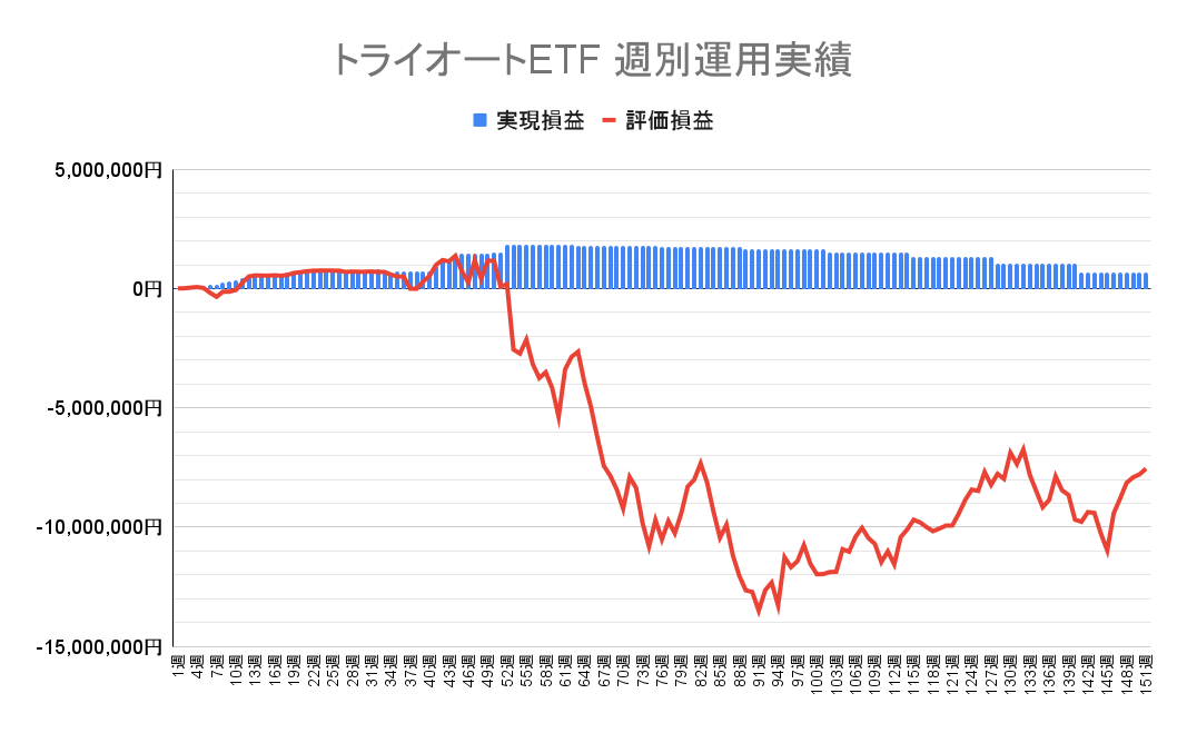 2023年12月4日週のトライオートETFによる不労所得は0円（151週目）