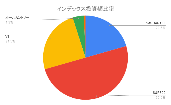 インデックス投資額比率