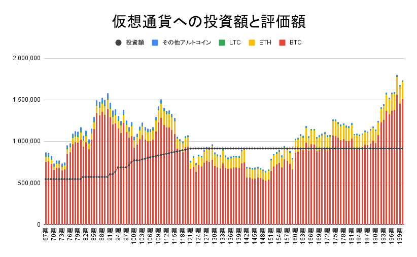 【運用1398日】仮想通貨による利益+821,215円（利益率+89.80%）