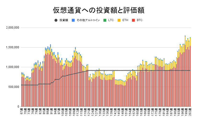 【運用1412日】仮想通貨による利益+845,924円（利益率+92.51%）