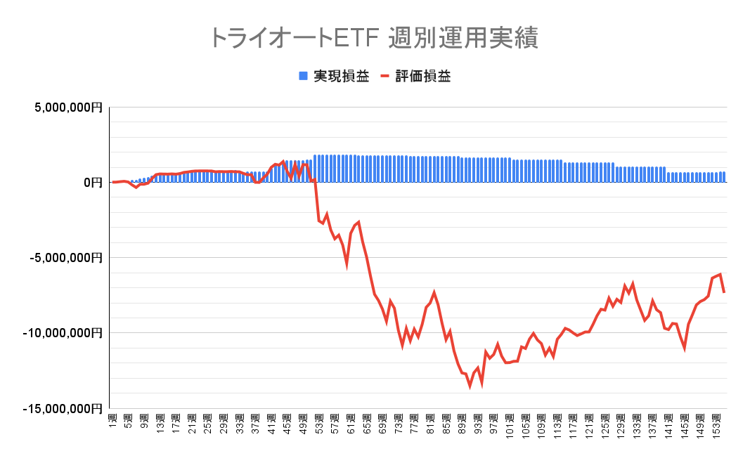 2024年1月1日週のトライオートETFによる不労所得は0円（155週目）