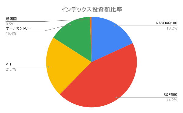 インデックス投資 利益額比率