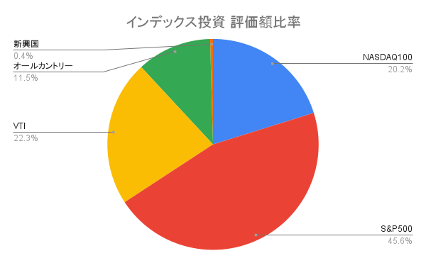 インデックス投資 評価額比率