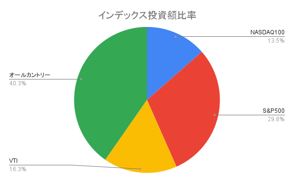 インデックス投資額比率