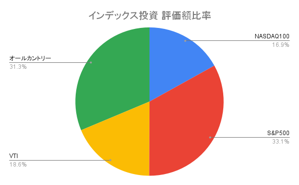 インデックス投資 評価額比率