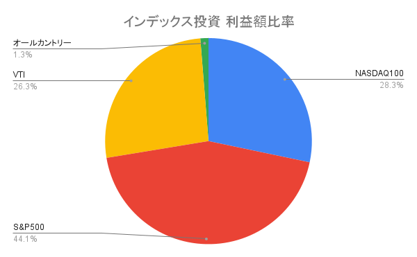 インデックス投資 利益額比率