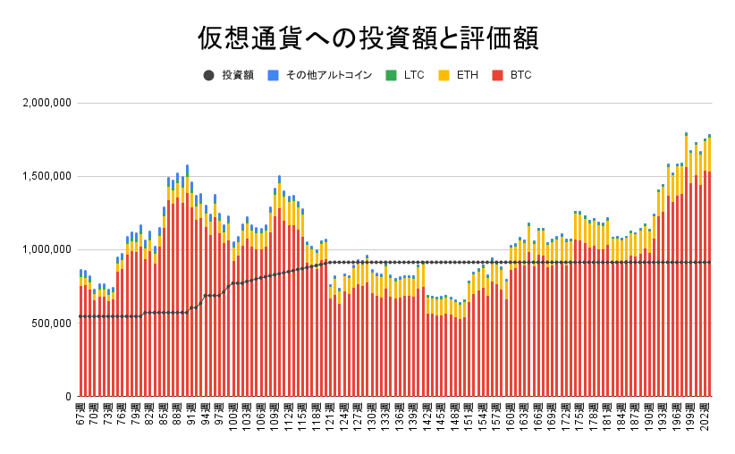 【運用1419日】仮想通貨による利益+871,911円（利益率+95.35%）