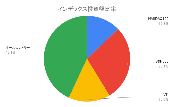 インデックス投資額比率