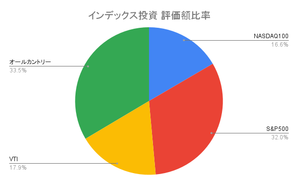 インデックス投資 評価額比率