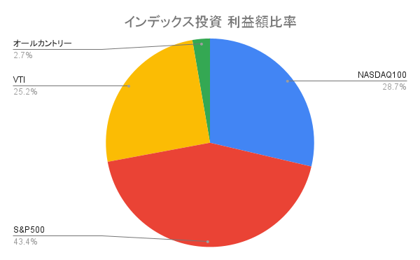 インデックス投資 利益額比率