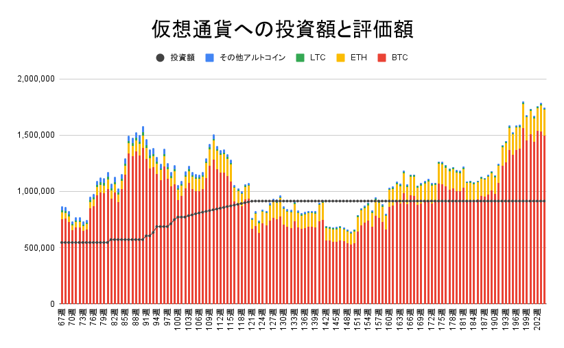 【運用1426日】仮想通貨による利益+830,615円（利益率+90.83%）