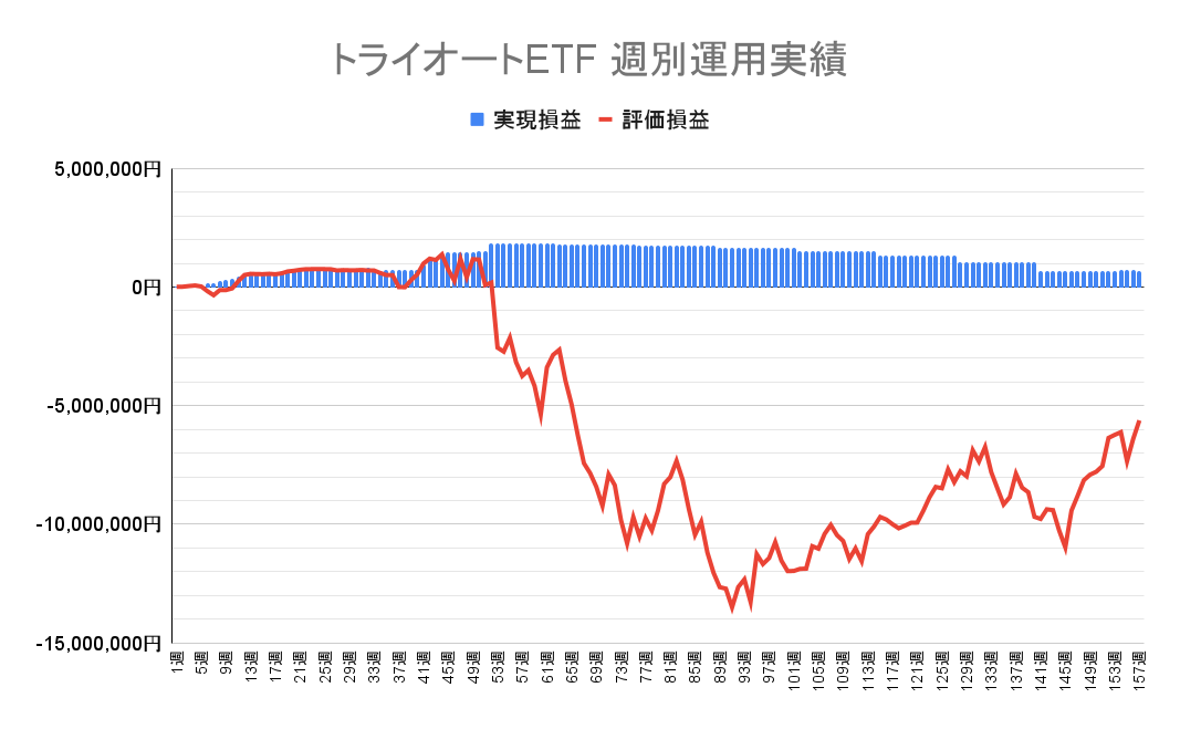 2024年1月15日週のトライオートETFによる不労所得は+5,957円（157週目）