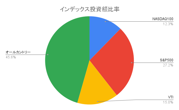 インデックス投資額比率