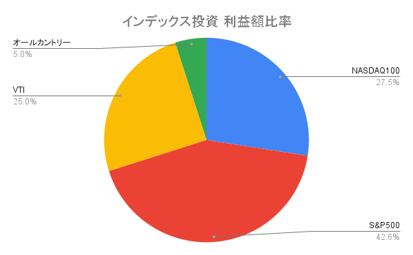 インデックス投資 利益額比率