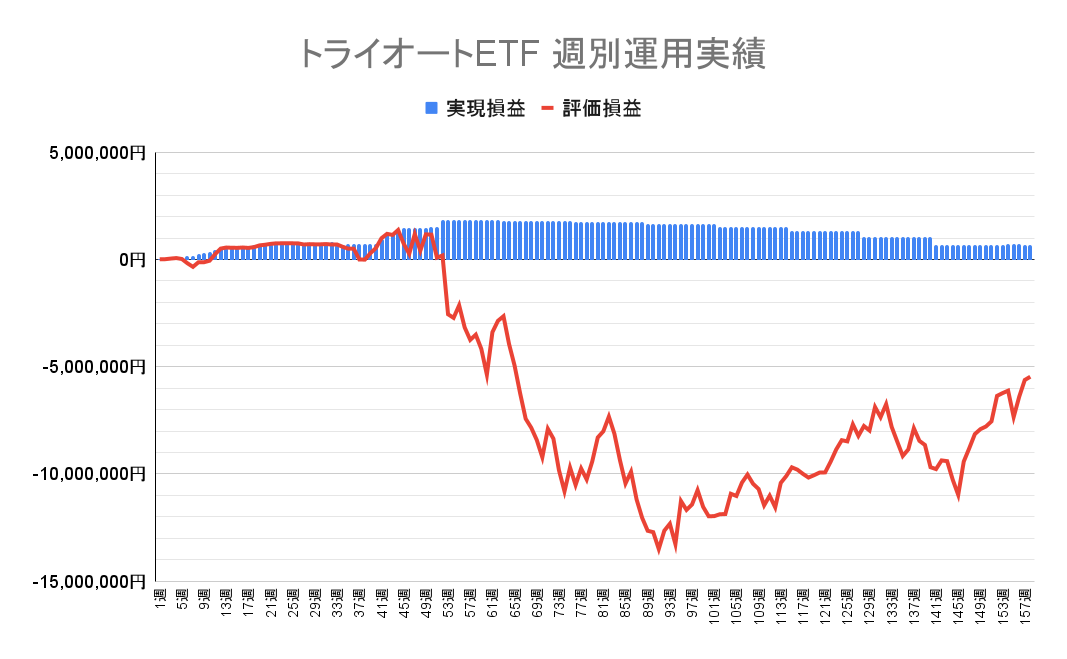 2024年1月22日週のトライオートETF収支マイナス5,466,720円（158週目）