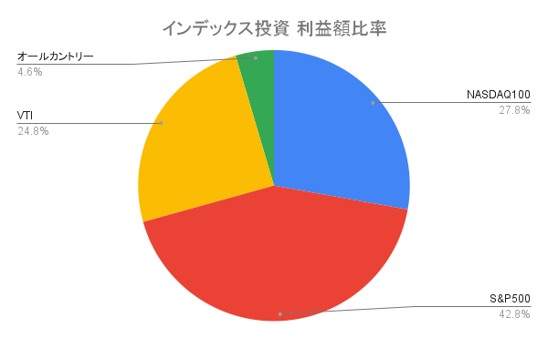 インデックス投資 利益額比率