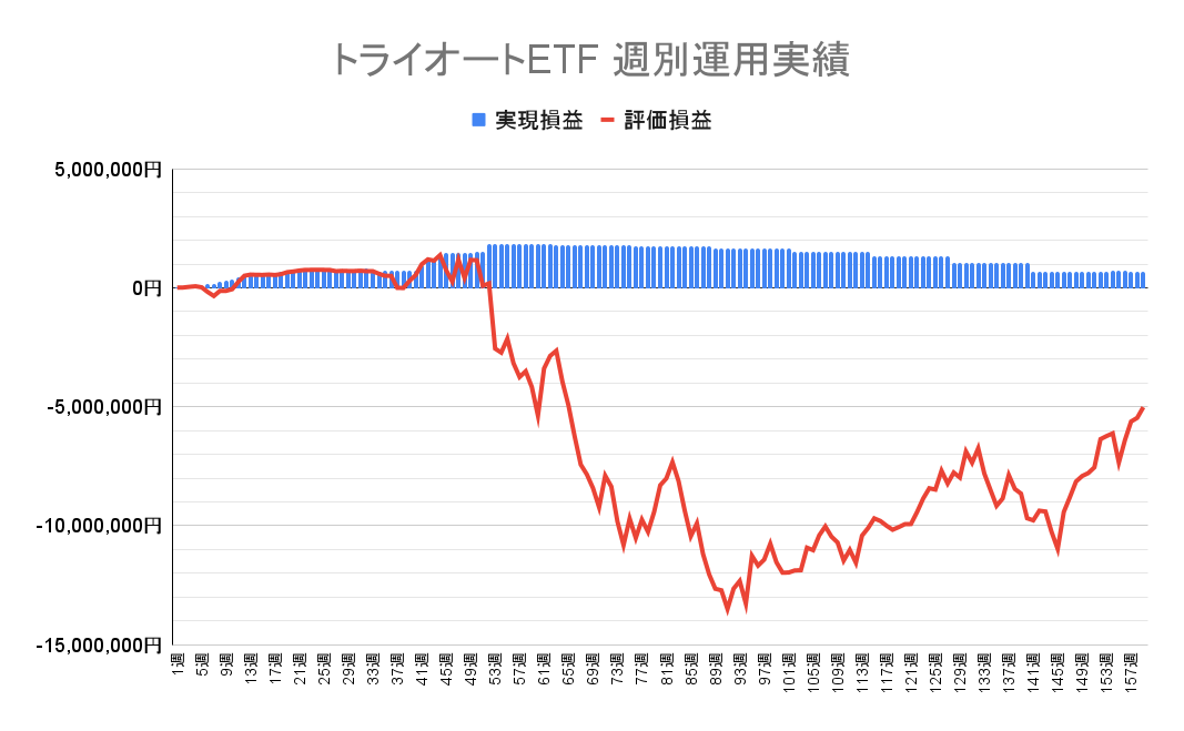 2024年1月29日週のトライオートETF収支マイナス5,017,316円（159週目）