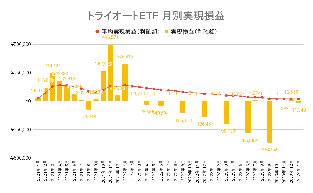 トライオートETFは2024年1月末時点で月平均1.8万円の収益が出ています