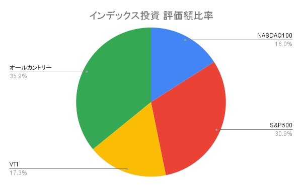 インデックス投資 評価額比率