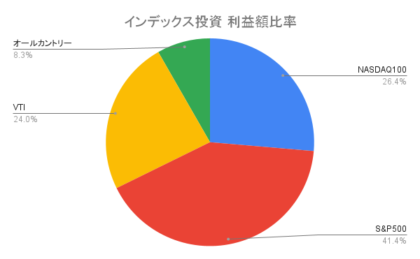 インデックス投資 利益額比率